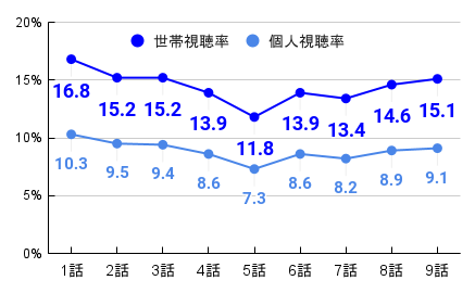 DCU｜視聴率推移のグラフ