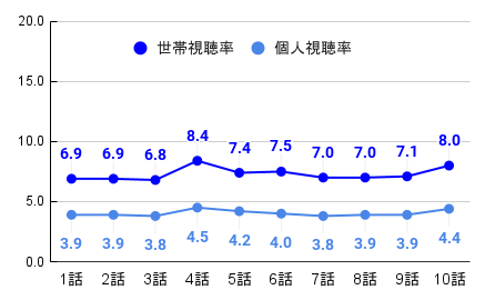 石子と羽男｜視聴率推移のグラフ