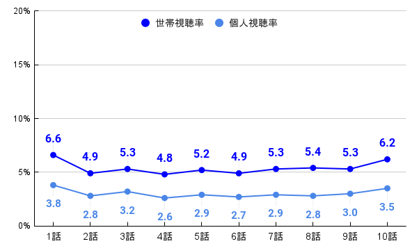 ナンバMG5｜視聴率推移のグラフ