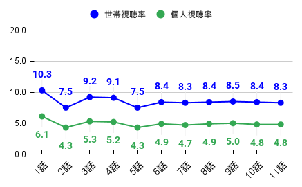 PICU｜視聴率推移のグラフ