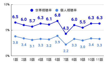 ゴシップ｜視聴率推移のグラフ