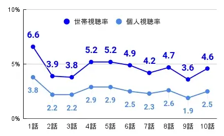 初恋の悪魔｜視聴率推移のグラフ