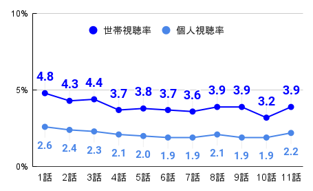 純愛ディソナンス｜視聴率推移のグラフ