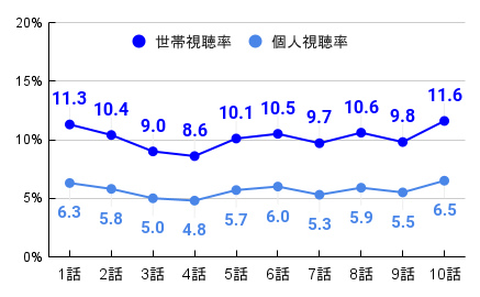 刑事7人 seoson8｜視聴率推移のグラフ