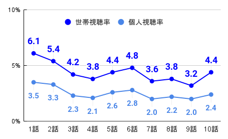 新・信長公記｜視聴率推移のグラフ