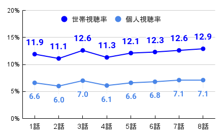 ザ・トラベルナース｜視聴率推移のグラフ