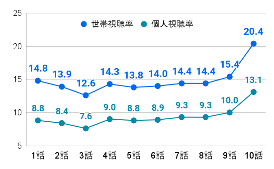 ドラゴン桜2｜視聴率推移のグラフ
