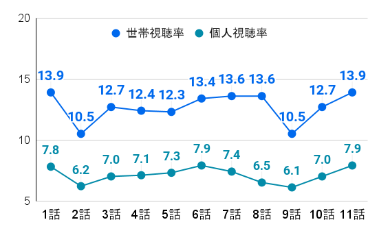 イチケイのカラス｜視聴率推移のグラフ