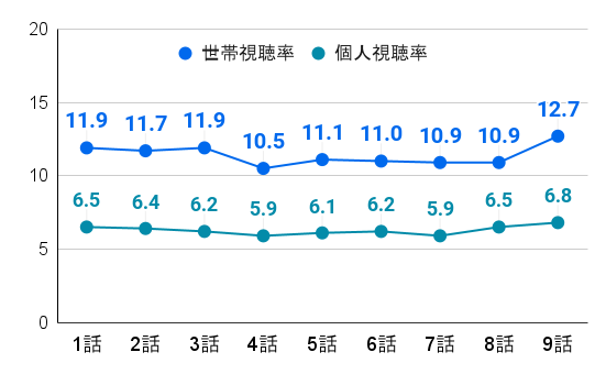 刑事7人 seoson7｜視聴率推移のグラフ