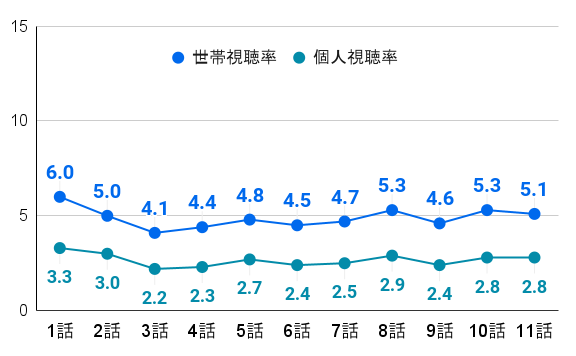 推しの王子様｜視聴率推移のグラフ