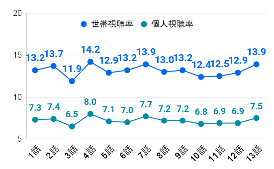 特捜9 season4｜視聴率推移のグラフ