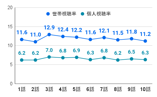 遺留捜査6｜視聴率推移のグラフ