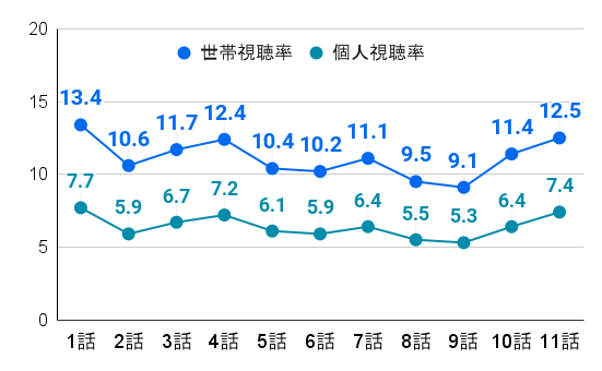ナイト・ドクター｜視聴率推移のグラフ