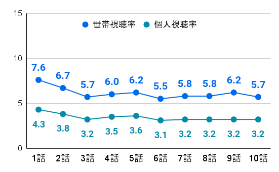 大豆田とわ子と三人の元夫｜視聴率推移のグラフ