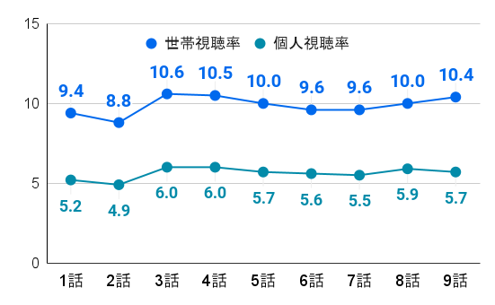 特捜9 season6｜視聴率推移のグラフ