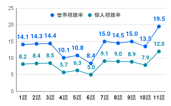 TOKYO MER～走る緊急救命室～｜視聴率推移のグラフ